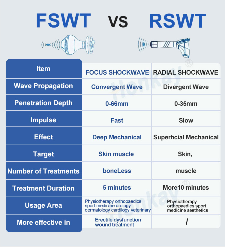 focus shockwave therapy